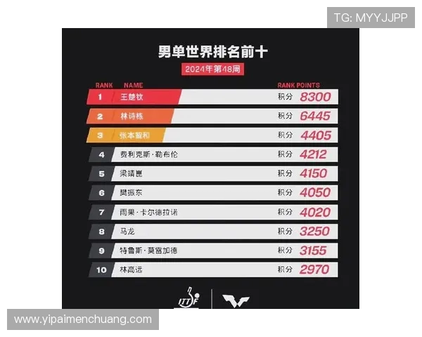 南京乒乓球队在冠军赛积分榜上以55分稳居第一名展现强劲实力 南京乒乓球队在冠军赛积分榜上以55分稳居第一名展现强劲实力